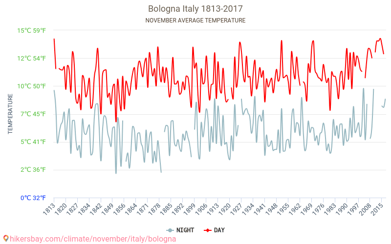 Bologna - Klimawandel- 1813 - 2017 Durchschnittliche Temperatur in Bologna über die Jahre. Durchschnittliches Wetter in November. hikersbay.com