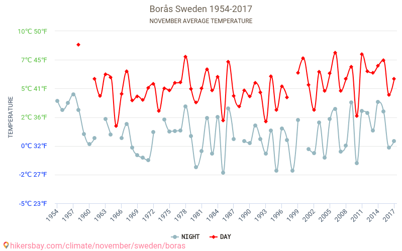 Borås - El cambio climático 1954 - 2017 Temperatura media en Borås a lo largo de los años. Tiempo promedio en Noviembre. hikersbay.com