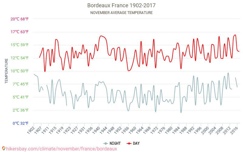 Bordeaux - Klimaatverandering 1902 - 2017 Gemiddelde temperatuur in de Bordeaux door de jaren heen. Het gemiddelde weer in November. hikersbay.com
