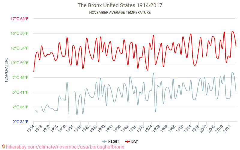 Бронкс - Климата 1914 - 2017 Средна температура в Бронкс през годините. Средно време в Ноември. hikersbay.com