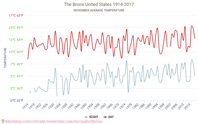 Bronx - Klimatförändringarna 1914 - 2017 Medeltemperatur i Bronx under åren. Genomsnittligt väder i November. hikersbay.com