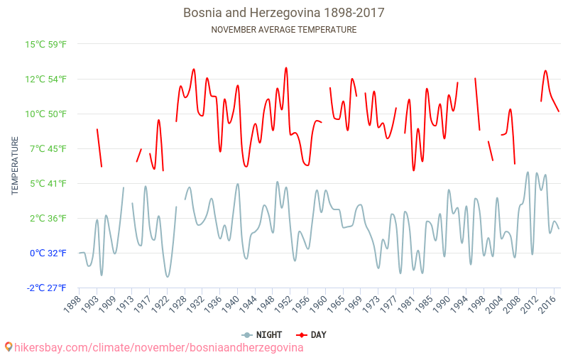 Bosnien och Hercegovina - Klimatförändringarna 1898 - 2017 Medeltemperatur i Bosnien och Hercegovina under åren. Genomsnittligt väder i November. hikersbay.com
