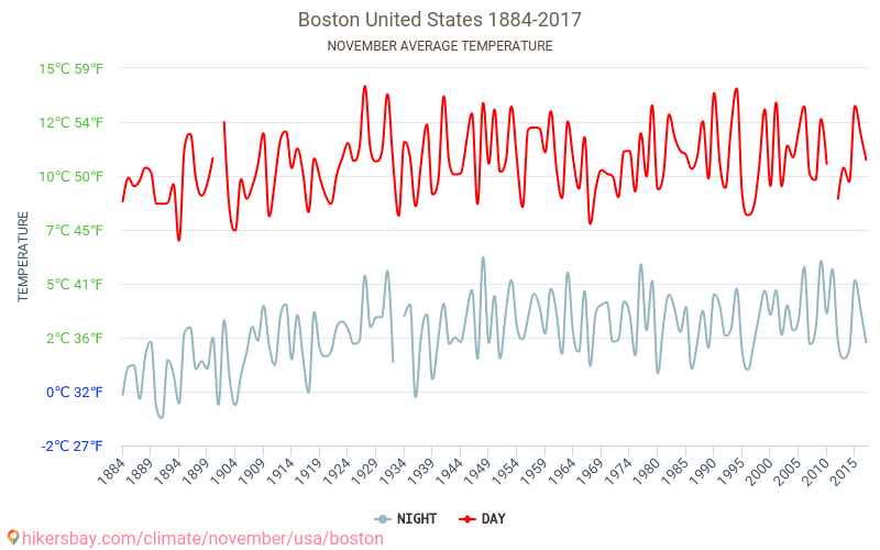 Βοστώνη - Κλιματική αλλαγή 1884 - 2017 Μέση θερμοκρασία στην Βοστώνη τα τελευταία χρόνια. Μέσος καιρός στο Νοεμβρίου. hikersbay.com
