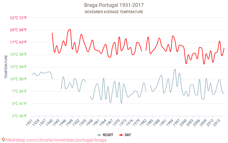 Braga - Le changement climatique 1931 - 2017 Température moyenne à Braga au fil des ans. Conditions météorologiques moyennes en novembre. hikersbay.com