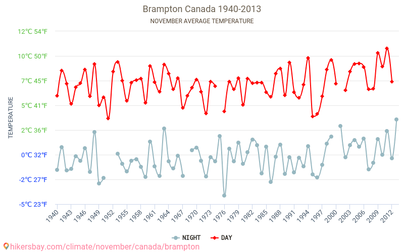 Brampton - Le changement climatique 1940 - 2013 Température moyenne à Brampton au fil des ans. Conditions météorologiques moyennes en novembre. hikersbay.com