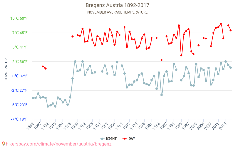 بريغنز - تغير المناخ 1892 - 2017 متوسط درجة الحرارة في بريغنز على مر السنين. متوسط الطقس في نوفمبر. hikersbay.com