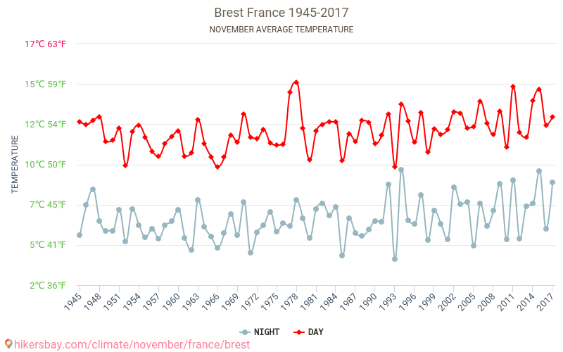 Брест - Климата 1945 - 2017 Средна температура в Брест през годините. Средно време в Ноември. hikersbay.com