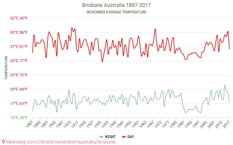 Brisbane - Zmiany klimatu 1887 - 2017 Średnie temperatury w Brisbane w ubiegłych latach. Historyczna średnia pogoda w listopadzie. hikersbay.com