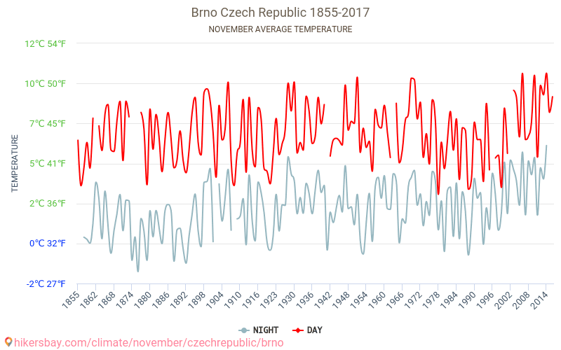 Brno - Le changement climatique 1855 - 2017 Température moyenne à Brno au fil des ans. Conditions météorologiques moyennes en novembre. hikersbay.com