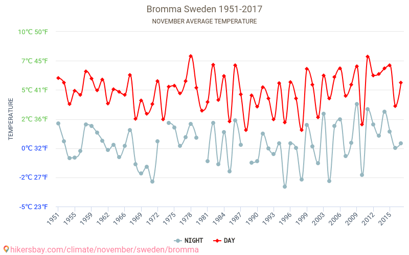 Bromma - Schimbările climatice 1951 - 2017 Temperatura medie în Bromma de-a lungul anilor. Vremea medie în Noiembrie. hikersbay.com