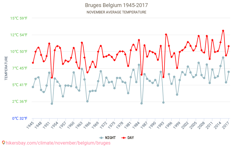 Bruges - Schimbările climatice 1945 - 2017 Temperatura medie în Bruges de-a lungul anilor. Vremea medie în Noiembrie. hikersbay.com