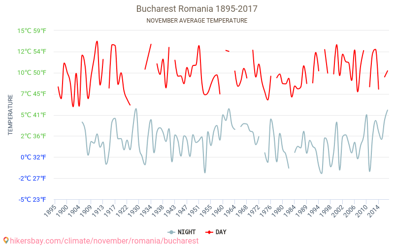 ブカレスト - 気候変動 1895 - 2017 ブカレスト の平均気温と、過去数年のデータ。 11月 の平均天気。 hikersbay.com