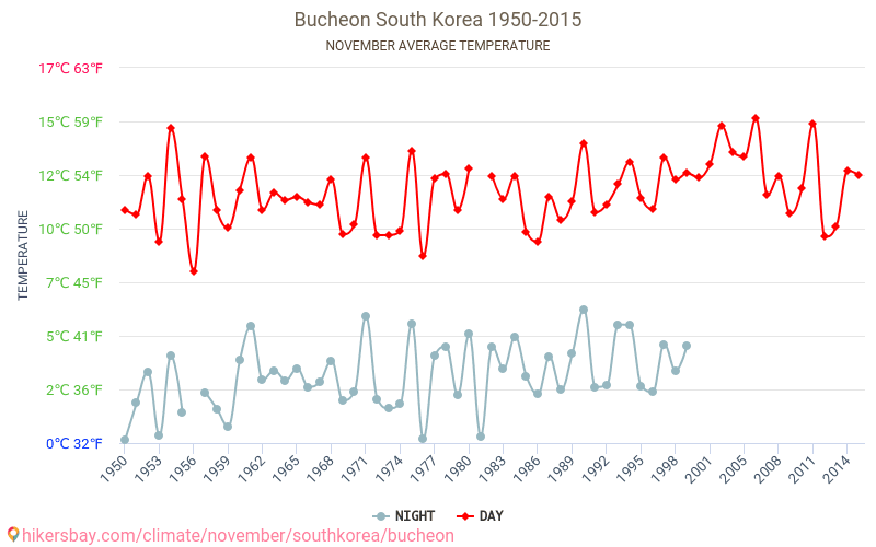 Bucheon - เปลี่ยนแปลงภูมิอากาศ 1950 - 2015 Bucheon ในหลายปีที่ผ่านมามีอุณหภูมิเฉลี่ย พฤศจิกายน มีสภาพอากาศเฉลี่ย hikersbay.com