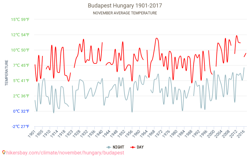 Boedapest - Klimaatverandering 1901 - 2017 Gemiddelde temperatuur in Boedapest door de jaren heen. Gemiddeld weer in November. hikersbay.com