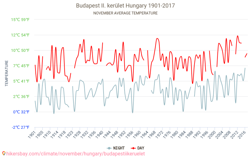Budapest II. kerület - Klimatförändringarna 1901 - 2017 Medeltemperatur i Budapest II. kerület under åren. Genomsnittligt väder i November. hikersbay.com