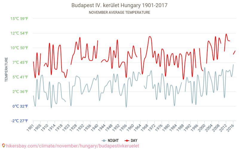 Βουδαπέστη IV. kerület - Κλιματική αλλαγή 1901 - 2017 Μέση θερμοκρασία στην Βουδαπέστη IV. kerület τα τελευταία χρόνια. Μέσος καιρός στο Νοεμβρίου. hikersbay.com