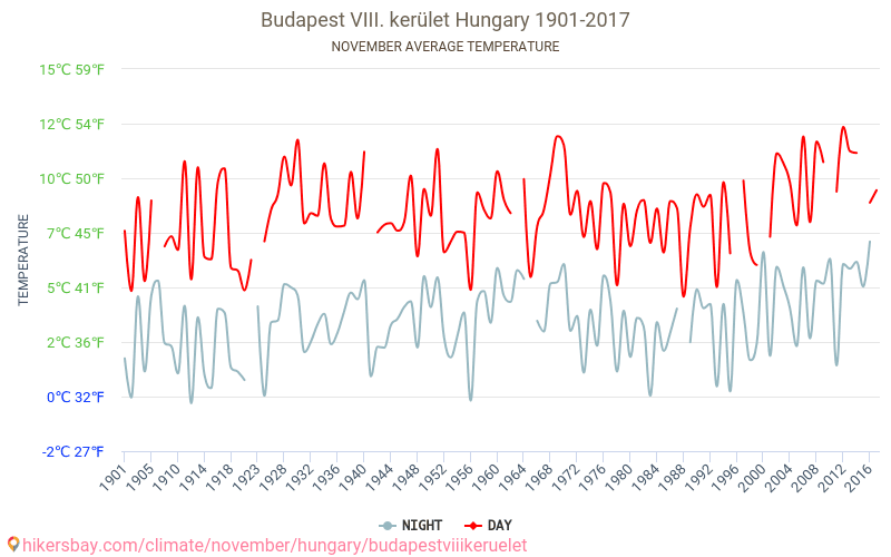 Budapeštas VIII. kerület - Klimata pārmaiņu 1901 - 2017 Vidējā temperatūra Budapeštas VIII. kerület gada laikā. Vidējais laiks Novembris. hikersbay.com