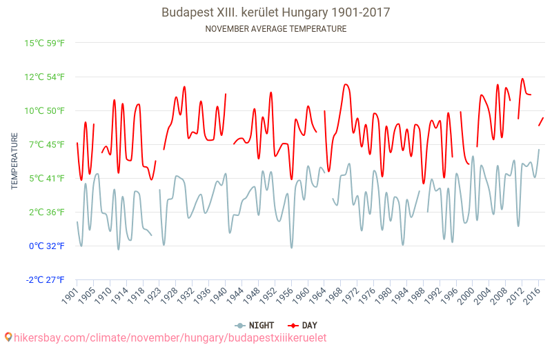 Budapeštas XIII. kerület - Klimata pārmaiņu 1901 - 2017 Vidējā temperatūra Budapeštas XIII. kerület gada laikā. Vidējais laiks Novembris. hikersbay.com