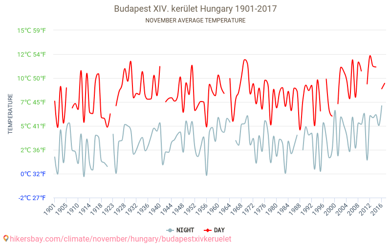 Budapest XIV. kerület - Climate change 1901 - 2017 Average temperature in Budapest XIV. kerület over the years. Average weather in November. hikersbay.com