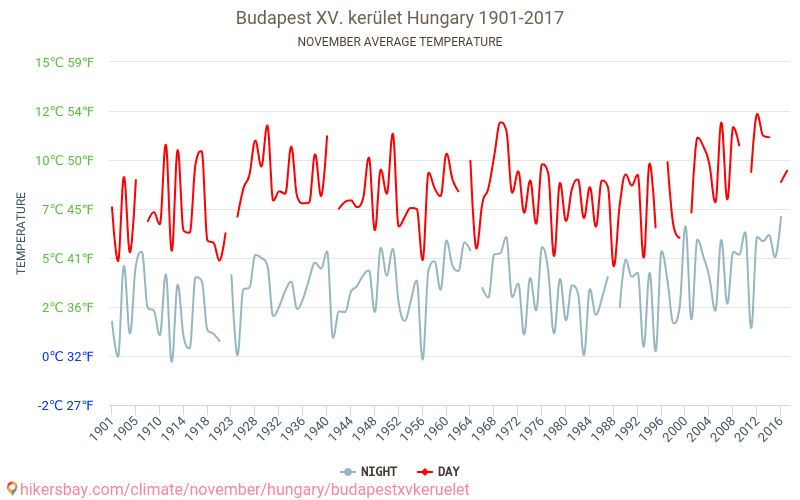 Budapest XV. kerület - Biến đổi khí hậu 1901 - 2017 Nhiệt độ trung bình tại Budapest XV. kerület qua các năm. Thời tiết trung bình tại Tháng mười một. hikersbay.com