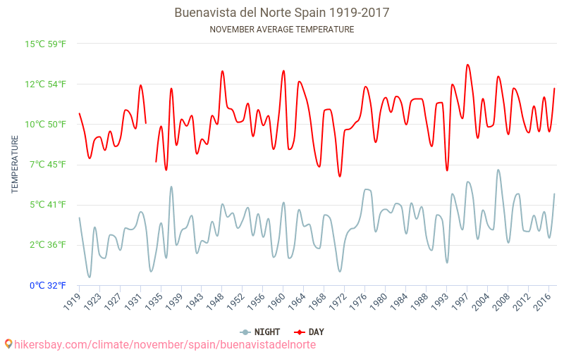 Buenavista del Norte - Klimawandel- 1919 - 2017 Durchschnittliche Temperatur in Buenavista del Norte über die Jahre. Durchschnittliches Wetter in November. hikersbay.com