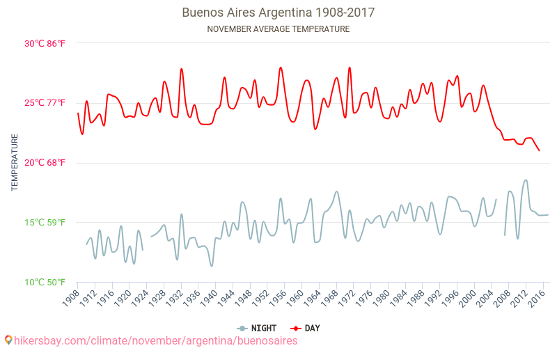 Buenos Aires - Klimatförändringarna 1908 - 2017 Medeltemperatur i Buenos Aires under åren. Genomsnittligt väder i November. hikersbay.com