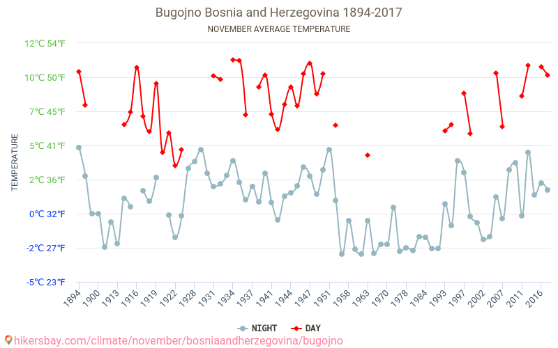 بوغوينو - تغير المناخ 1894 - 2017 متوسط درجة الحرارة في بوغوينو على مر السنين. متوسط الطقس في نوفمبر. hikersbay.com