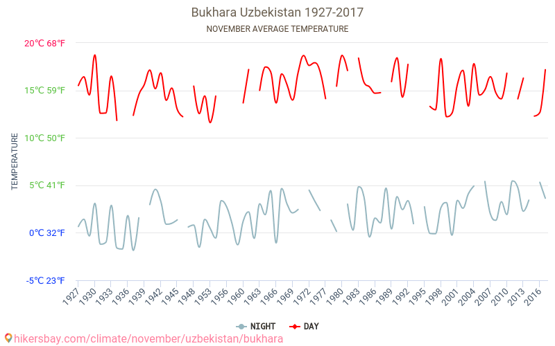 Buchara - Zmiany klimatu 1927 - 2017 Średnie temperatury w Buchara w ubiegłych latach. Średnia pogoda w listopadzie. hikersbay.com