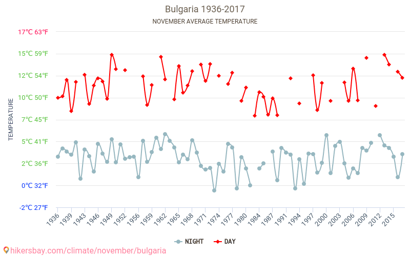 Bulgaria - Cambiamento climatico 1936 - 2017 Temperatura media in Bulgaria nel corso degli anni. Clima medio a novembre. hikersbay.com
