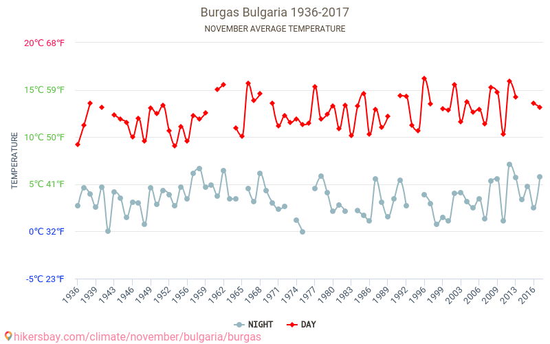 Burgas - Zmiany klimatu 1936 - 2017 Średnie temperatury w Burgas w ubiegłych latach. Historyczna średnia pogoda w listopadzie. hikersbay.com