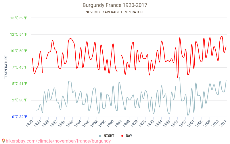 Bourgogne - Klimatförändringarna 1920 - 2017 Medeltemperatur i Bourgogne under åren. Genomsnittligt väder i November. hikersbay.com