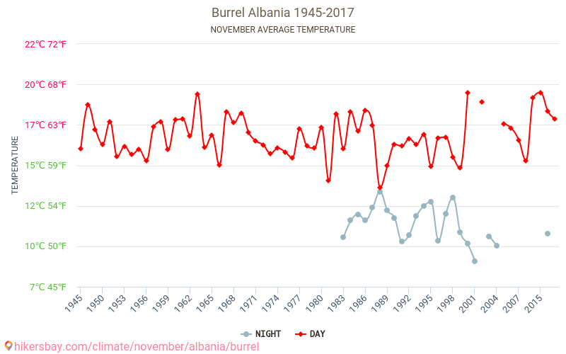 Burrel - Klimatické změny 1945 - 2017 Průměrná teplota v Burrel během let. Průměrné počasí v Listopad. hikersbay.com