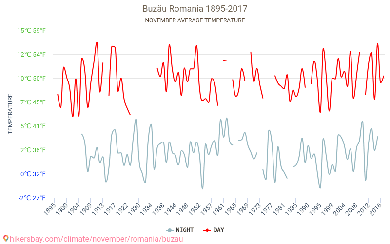 Buzău - Klimatické změny 1895 - 2017 Průměrná teplota v Buzău během let. Průměrné počasí v Listopad. hikersbay.com
