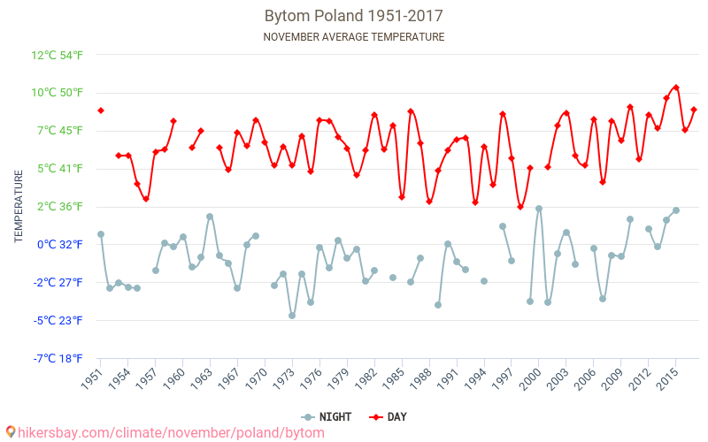 Bytom - El cambio climático 1951 - 2017 Temperatura media en Bytom a lo largo de los años. Tiempo promedio en Noviembre. hikersbay.com