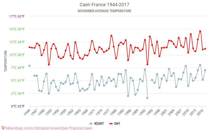 Кан - Климата 1944 - 2017 Средна температура в Кан през годините. Средно време в Ноември. hikersbay.com