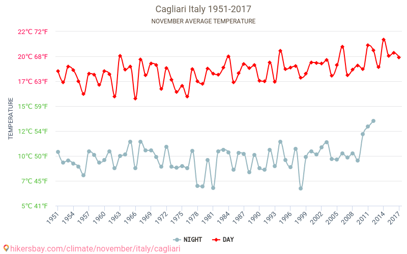 Cagliari - Klimatické změny 1951 - 2017 Průměrná teplota v Cagliari během let. Průměrné počasí v Listopad. hikersbay.com