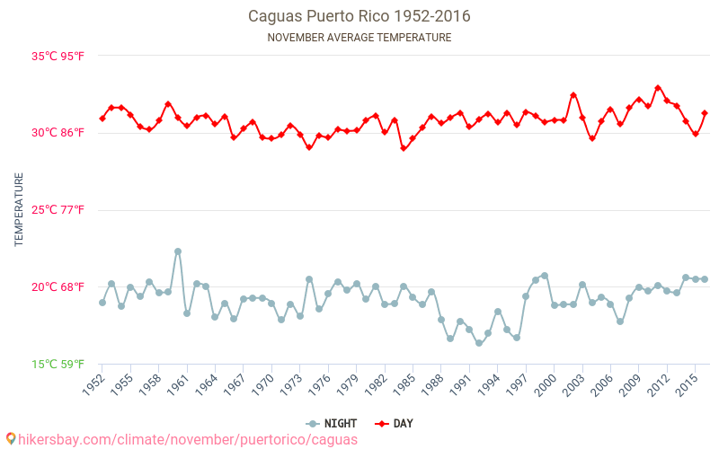 Caguas - Klimatické změny 1952 - 2016 Průměrná teplota v Caguas během let. Průměrné počasí v Listopad. hikersbay.com