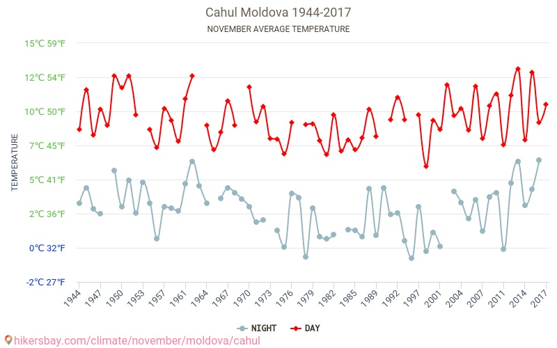 Cahul - Klimaendringer 1944 - 2017 Gjennomsnittstemperatur i Cahul gjennom årene. Gjennomsnittlig vær i November. hikersbay.com