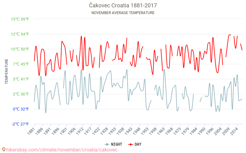 Čakovec - Klimaændringer 1881 - 2017 Gennemsnitstemperatur i Čakovec gennem årene. Gennemsnitlige vejr i November. hikersbay.com