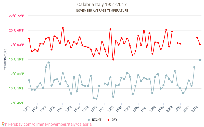 Kalabria - Zmiany klimatu 1951 - 2017 Średnie temperatury w Kalabrii w ubiegłych latach. Średnia pogoda w listopadzie. hikersbay.com