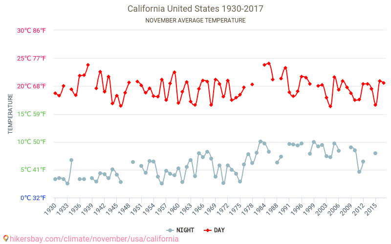 Калифорния - Климата 1930 - 2017 Средна температура в Калифорния през годините. Средно време в Ноември. hikersbay.com