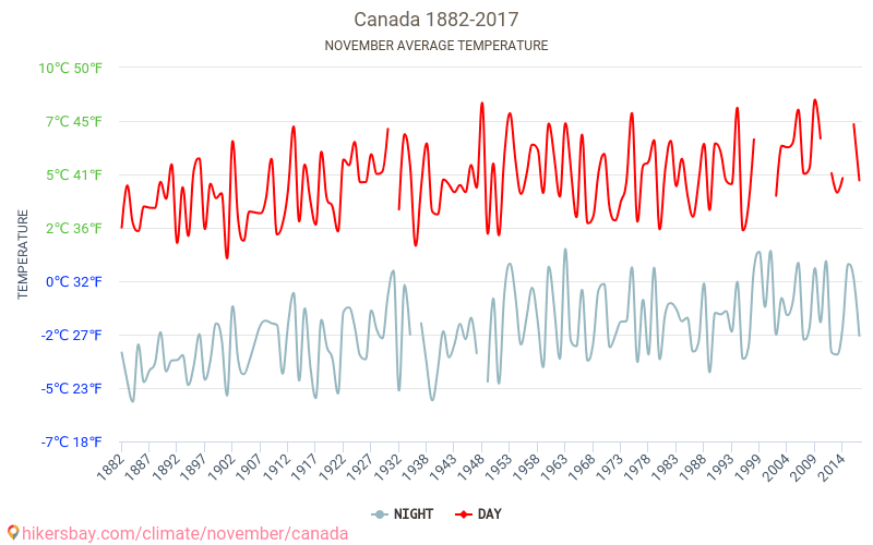 Canada - Klimaændringer 1882 - 2017 Gennemsnitstemperatur i Canada gennem årene. Gennemsnitlige vejr i November. hikersbay.com