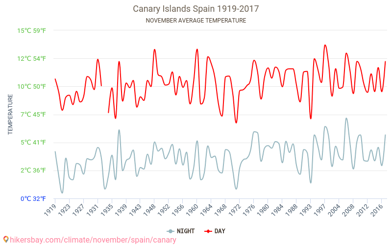Canarias - El cambio climático 1919 - 2017 Temperatura media en Canarias a lo largo de los años. Tiempo promedio en Noviembre. hikersbay.com