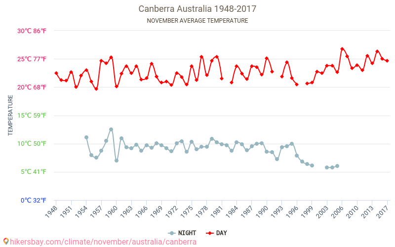 Kanbera - Klimata pārmaiņu 1948 - 2017 Vidējā temperatūra Kanbera gada laikā. Vidējais laiks Novembris. hikersbay.com