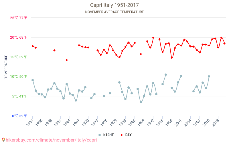 Capri - Ilmastonmuutoksen 1951 - 2017 Keskimääräinen lämpötila Capri vuosien ajan. Keskimääräinen sää Marraskuuta aikana. hikersbay.com