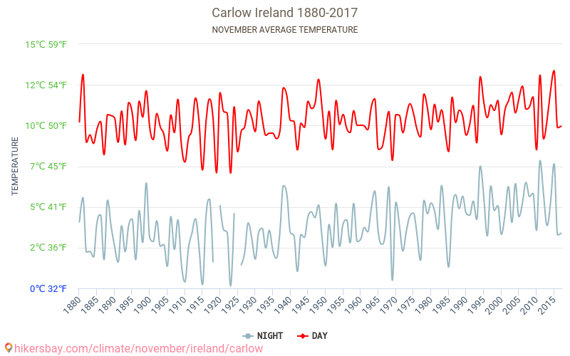 Carlow - Klimaatverandering 1880 - 2017 Gemiddelde temperatuur in Carlow door de jaren heen. Gemiddeld weer in November. hikersbay.com
