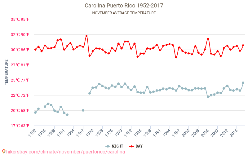 Carolina - जलवायु परिवर्तन 1952 - 2017 Carolina में वर्षों से औसत तापमान। नवम्बर में औसत मौसम। hikersbay.com