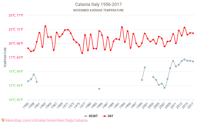Catania - Klimawandel- 1956 - 2017 Durchschnittliche Temperatur in Catania über die Jahre. Durchschnittliches Wetter in November. hikersbay.com