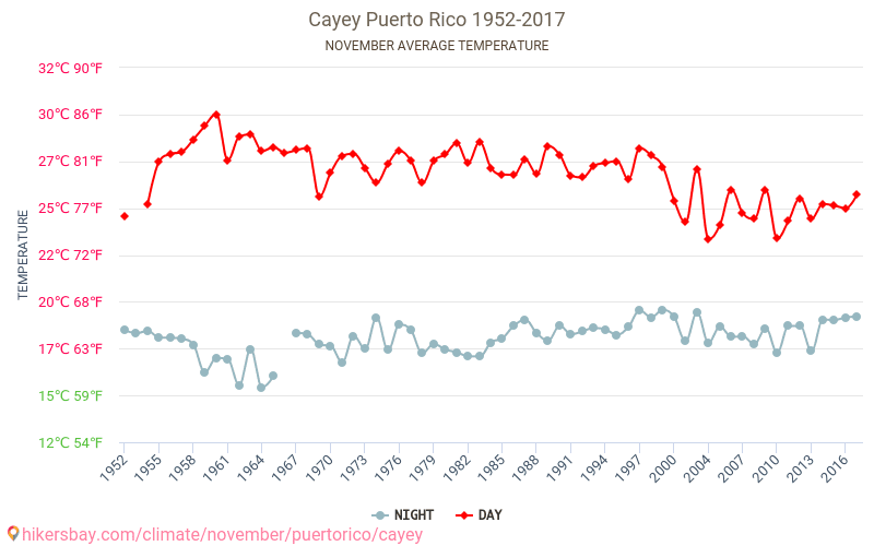 Cayey - Klimata pārmaiņu 1952 - 2017 Vidējā temperatūra Cayey gada laikā. Vidējais laiks Novembris. hikersbay.com