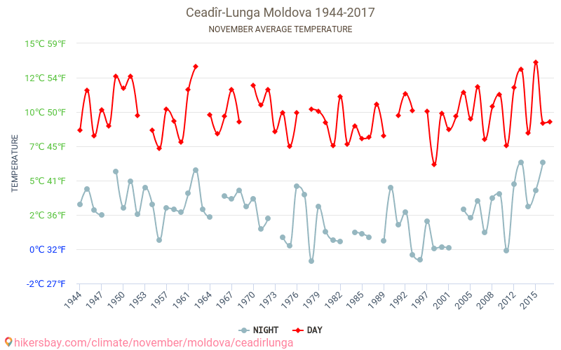 恰德爾倫加 - 气候变化 1944 - 2017 恰德爾倫加 多年来的平均温度。 11月 的平均天气。 hikersbay.com